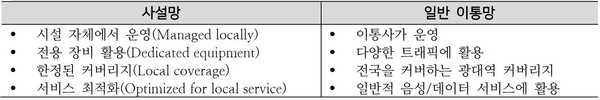 사설망(private network)과 일반 이통망(public network)의 비교 (출처: 퀄컴, 2017.10)