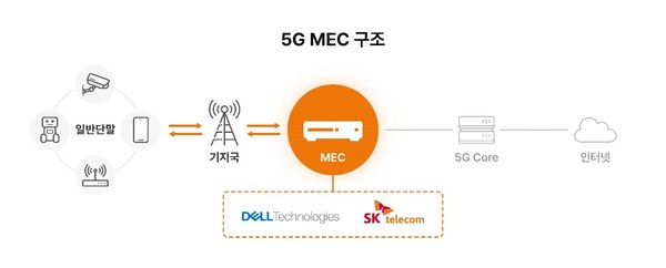 SK텔레콤은 글로벌 IT 기업 델 테크놀로지스와 5G MEC 플랫폼을 출시하고 글로벌 MEC 시장 선점에 나선다고 28일 밝혔다. (출처: SK텔레콤)