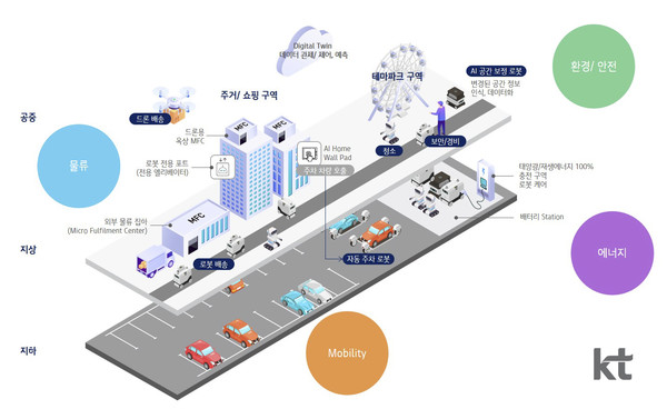 강남구 도심 로봇 친화형 미래도시 예상 개념도 (출처: KT)